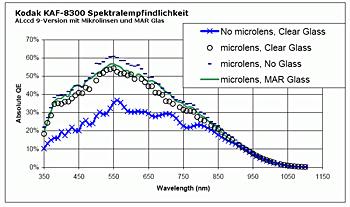 Kodak KAF-8300 - spektrale Empfindlichkeit