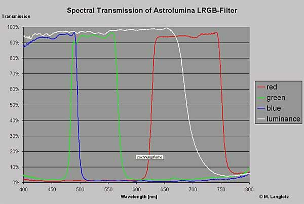Astrolumina LRGB Filter Filterkurve