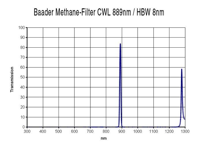 Baader 2458295 Transmissionskurve