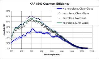 KAF-8300-Quantum Effiency
