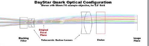 DayStar Quark Optical configuration