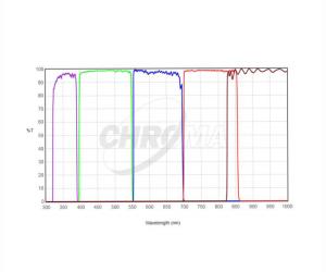 Chroma ugriz Filter Set, 1.25" mounted