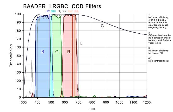 Baader CCD Filter transmission curve