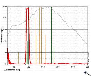  The Astronomik [O III] filter is a narrow band line filter for astro photography. [EN] 