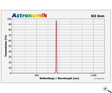  The Astronomik [S II] filter is a super-narrow band filter for astro photography. The filter lets only the light of the single ionized sulfur ([S II]) pass. [EN] 