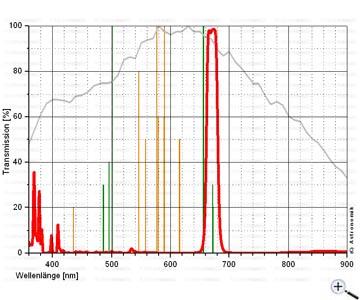  The Astronomik [S II] filter is a narrow-band-filter for astro photography.The filter lets only the light of the single ionized sulfur ([S II]) pass. [EN] 